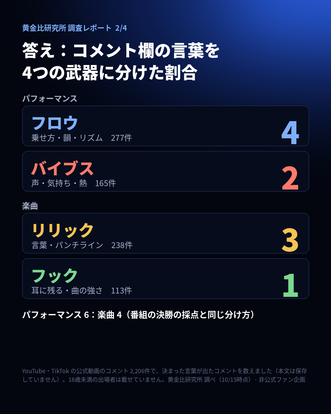 答え：技術・キャラ・熱量
