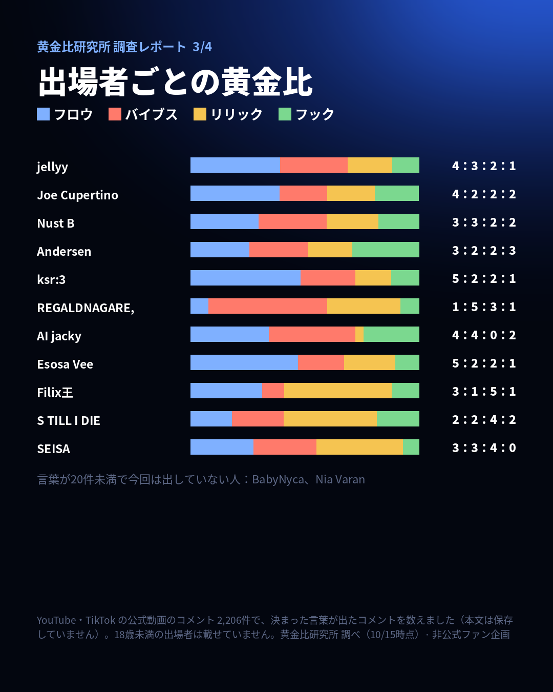 出場者ごとの黄金比